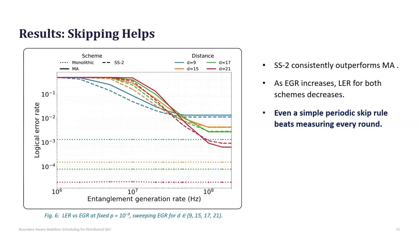 Distributed Quantum Computing At Qce26 Came Down To The Cost Of A Link Logical error rate against pair rate for a colour code split over four chips, at sizes 9 to 21