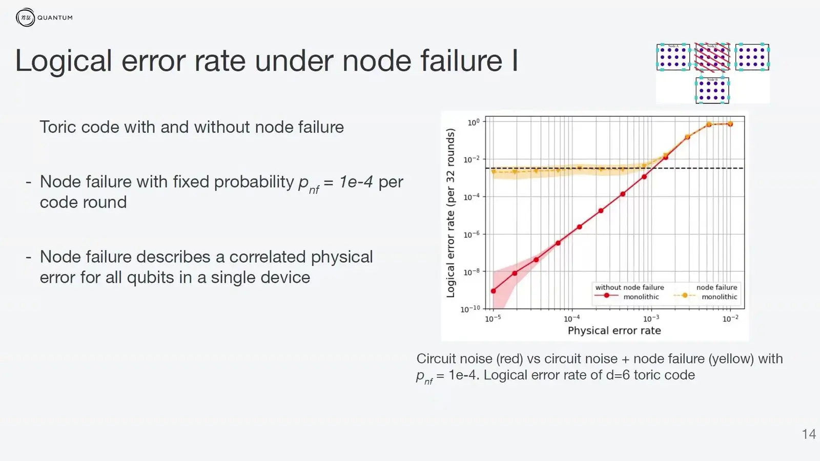 Distributed Quantum Computing At Qce26 Came Down To The Cost Of A Link Logical error rate of a distance-6 toric code on one device, levelling off when the whole device can fail