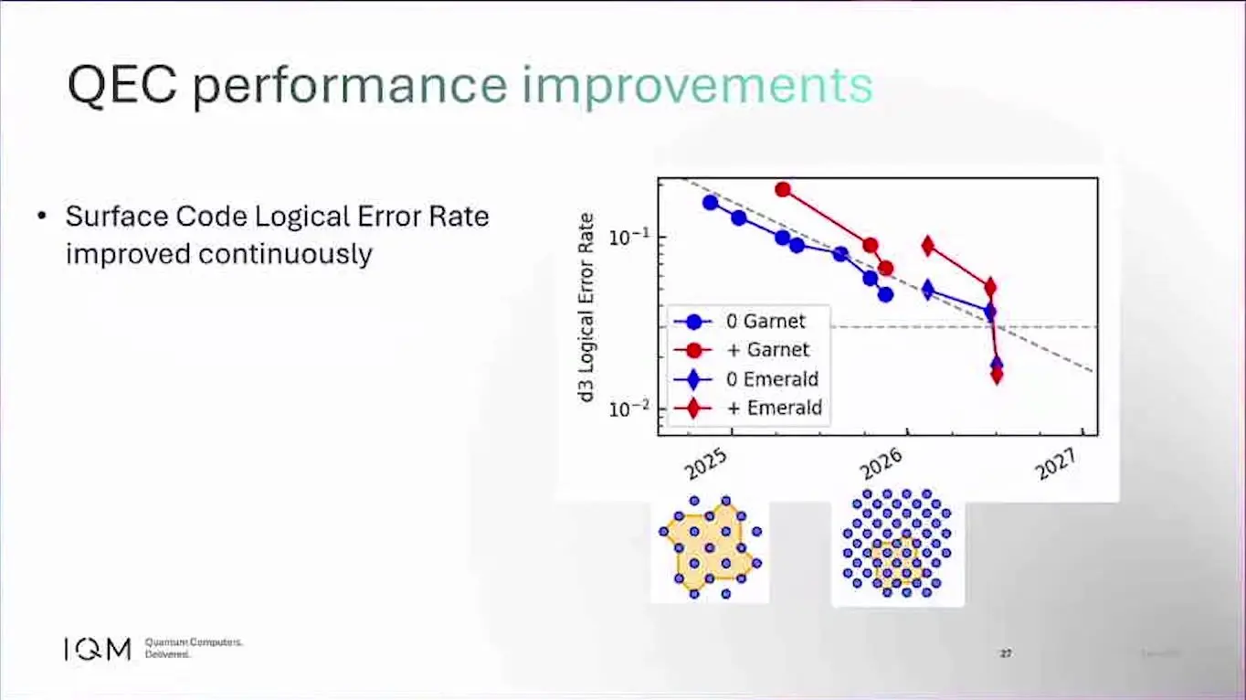 Quantum Error Correction At Qce26 Became A Race For The Decoder Logical error rate of a distance three surface code memory on IQM's Garnet and Emerald chips over time