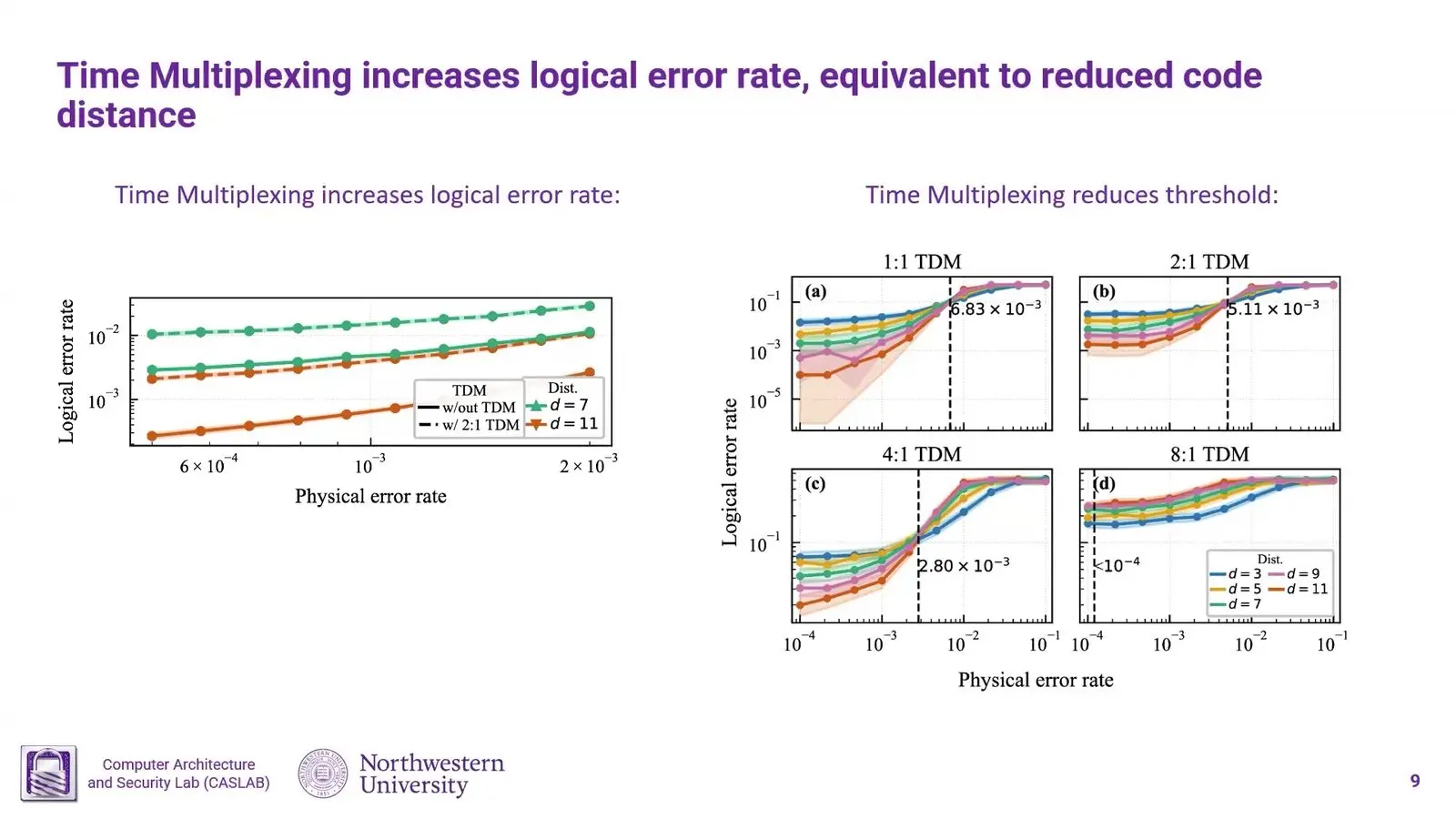 Quantum Error Correction At Qce26 Became A Race For The Decoder Logical error and threshold of a surface code when qubits share their control lines