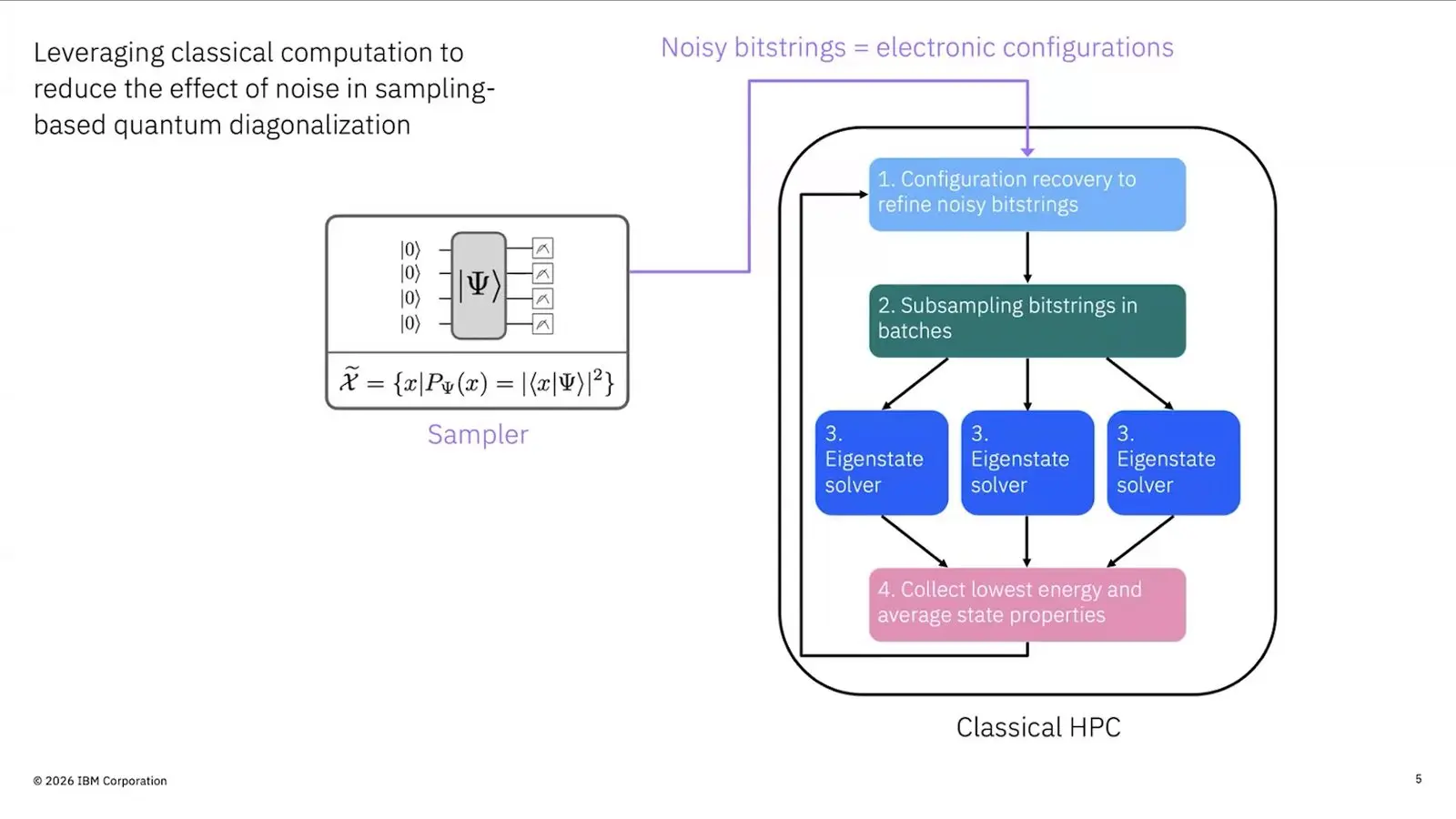 Quantum Hpc Integration At Qce26 Became A Question Of Shared Words Loop of sample based quantum diagonalisation with a quantum sampler feeding bit strings to classical HPC