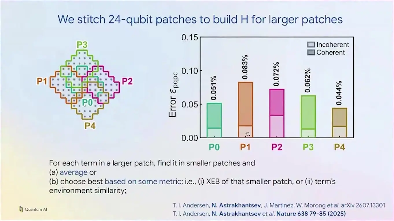 Map of overlapping qubit patches on a chip and a bar chart of error rates for five stitched patches