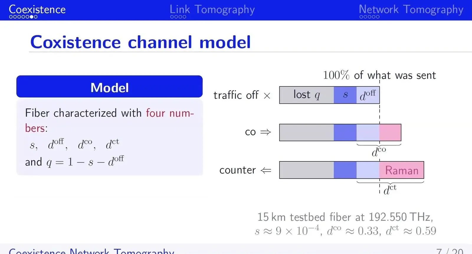 Model of quantum and classical light sharing a 15 km fibre, with loss and depolarising noise figures.