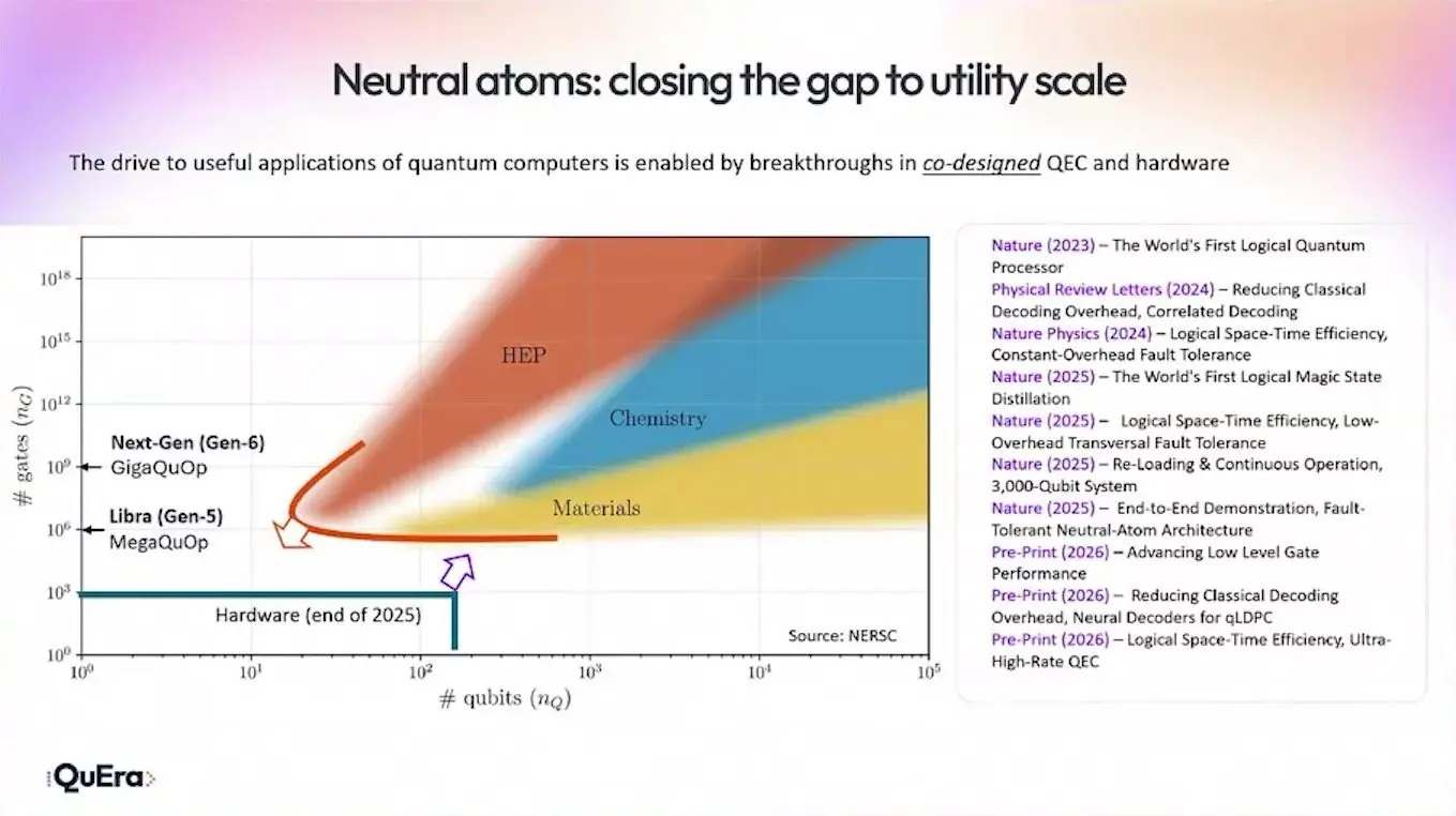 One of the quantum hardware roadmaps, QuEra's path from 2025 hardware to Libra and beyond, on a NERSC chart of science needs
