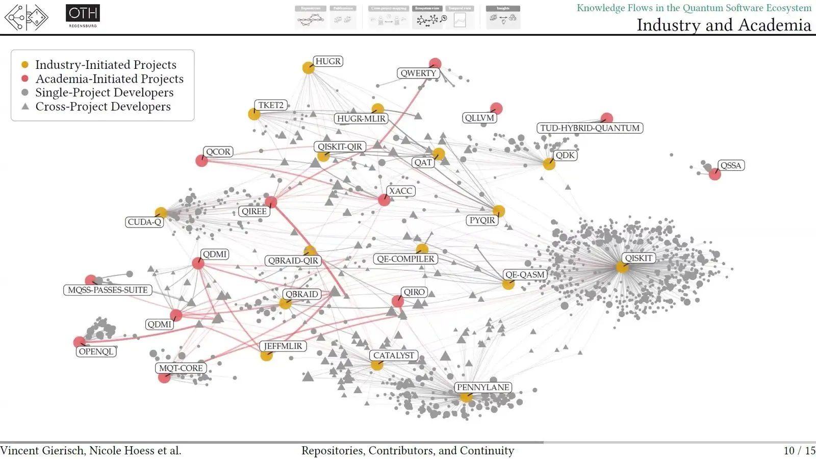Quantum Software Testing At Qce26 Met The Reproducibility Gap Network graph of quantum compiler projects such as Qiskit and CUDA-Q linked by the developers they share