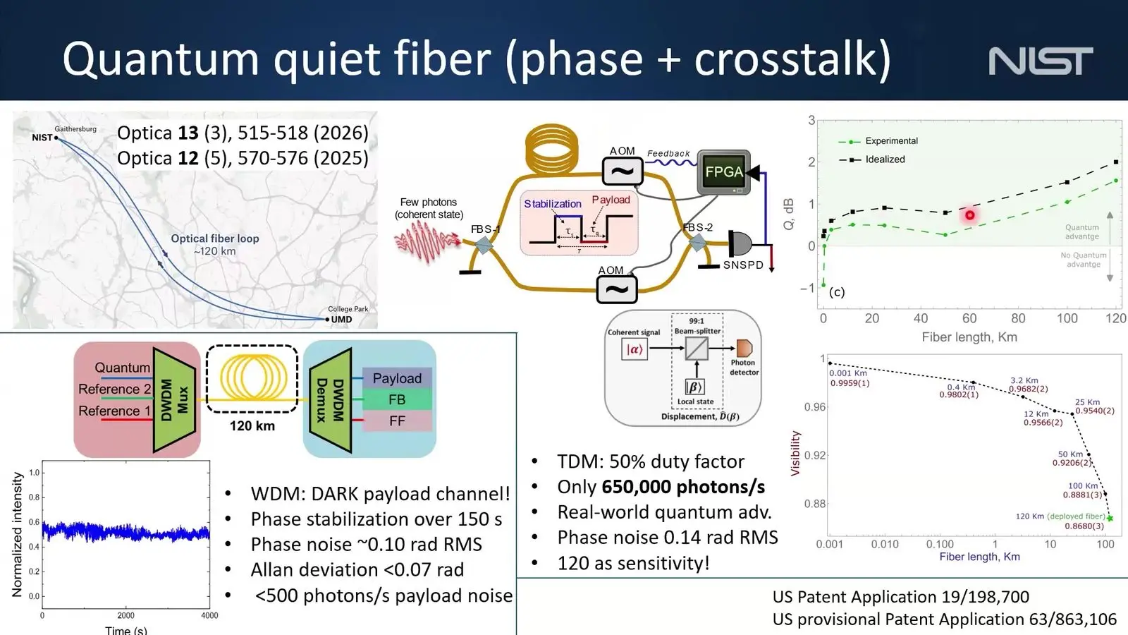 NIST set up for quantum light on a 120 km fibre loop.