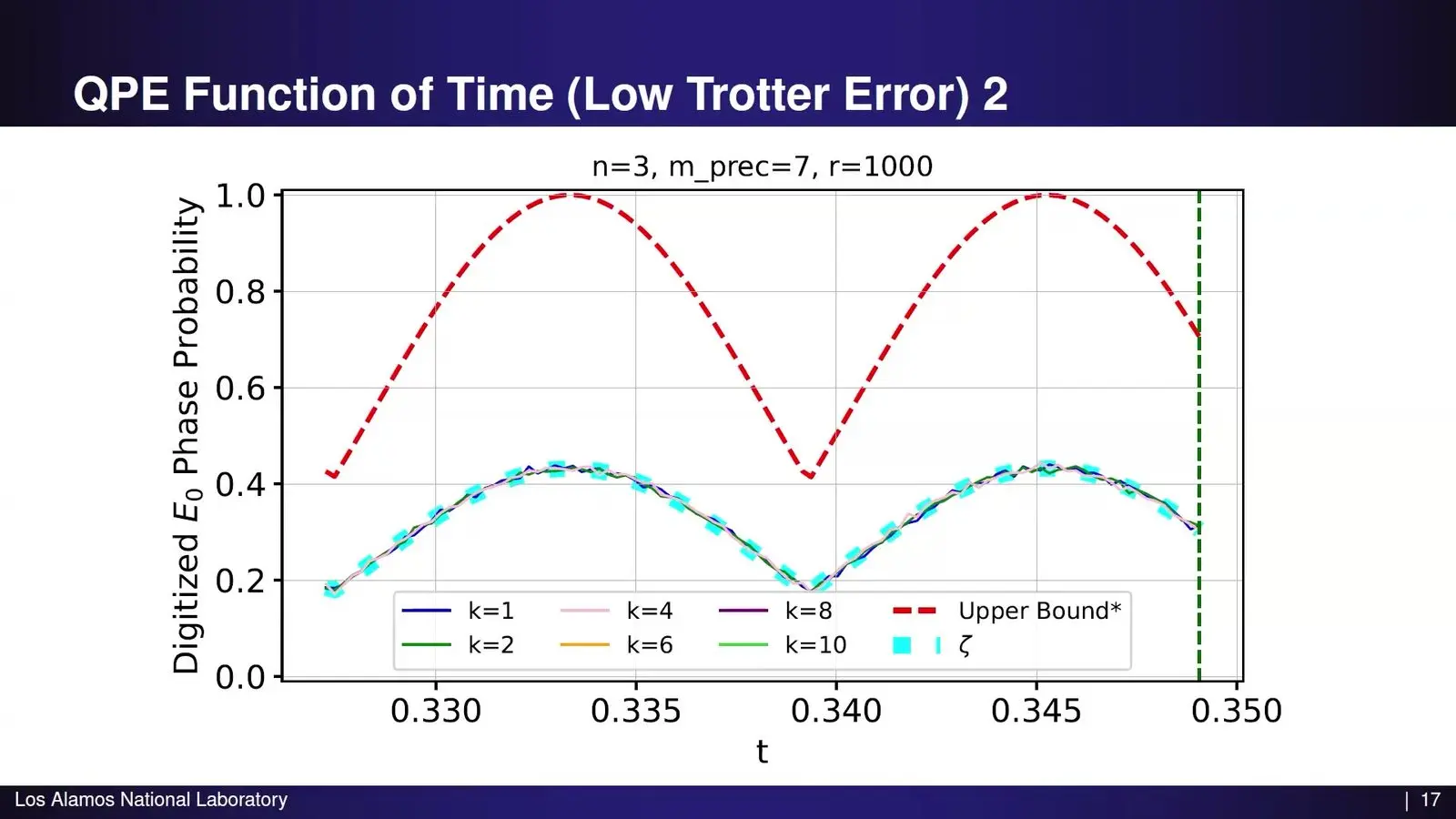 Quantum State Preparation And Oracles Got Cheaper At Qce26, On Paper Odds of reading the ground state phase over time in quantum phase estimation built from Trotter steps