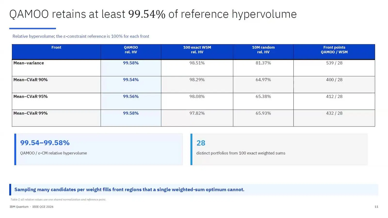 Pareto fronts of risk against return for 100 assets on 100 qubits of IBM Boston, compared by hypervolume