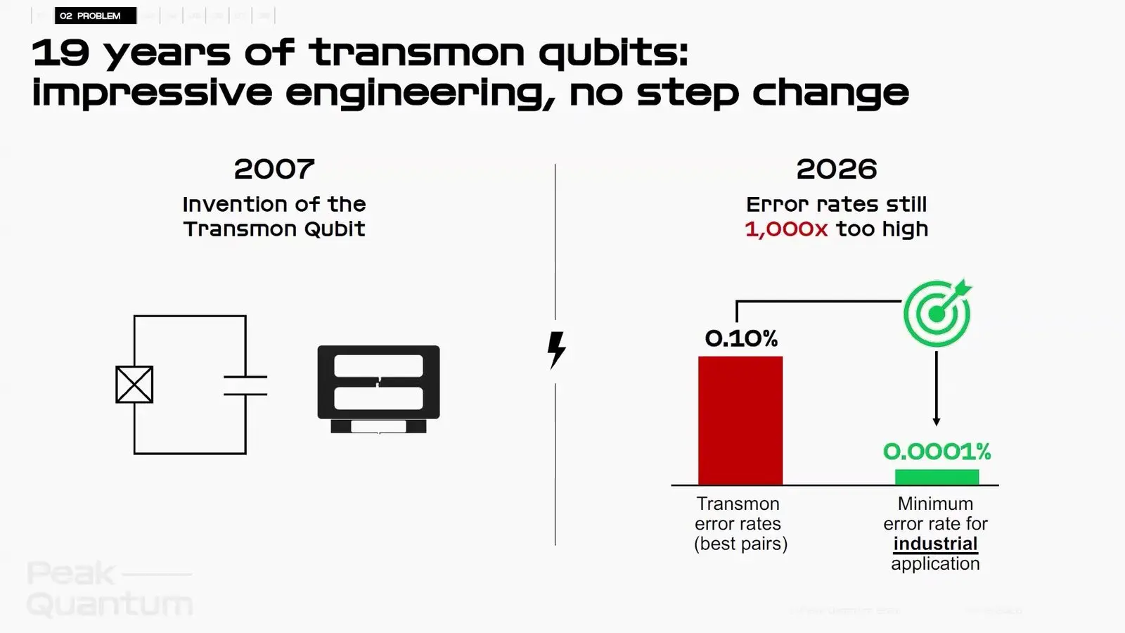 Quantum Policy At Qce26 Ran Ahead Of The Machines Peak Quantum slide comparing transmon qubit error rates with the far lower rate needed for industrial use