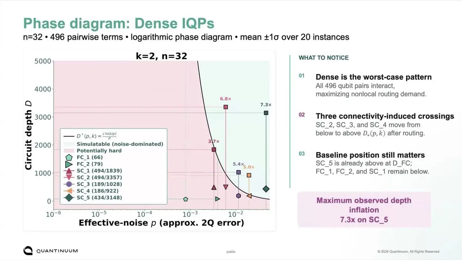 Phase diagram of circuit depth against noise for 32 qubit IQP circuits, some crossing into the classically simulable region