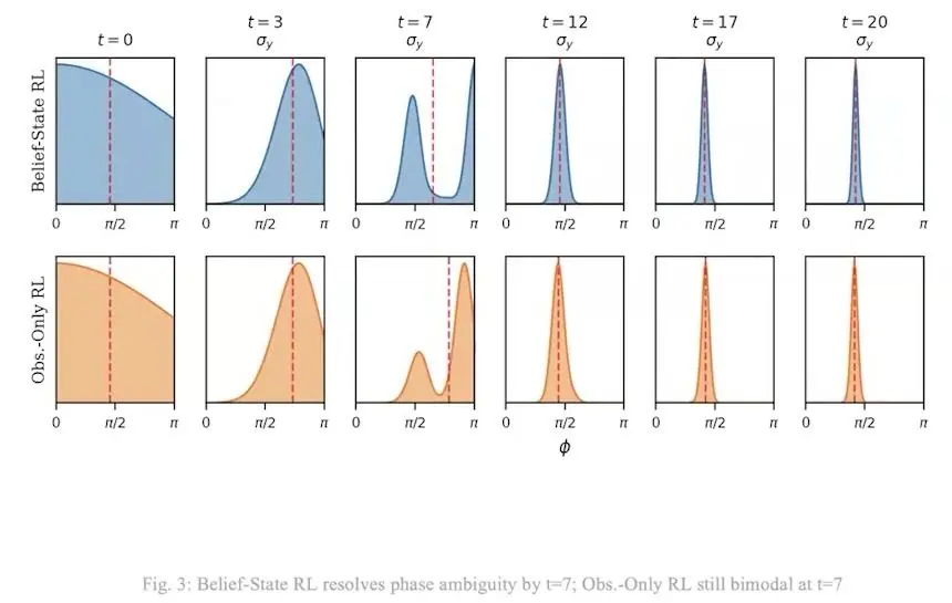 Phase estimate curves over time for a belief state learning agent and an agent fed raw counts.
