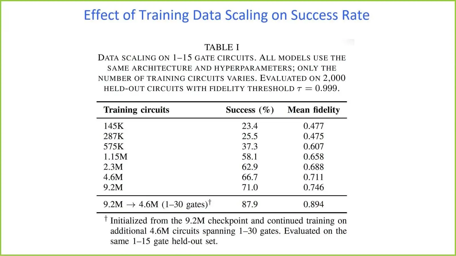Plot of circuit synthesis success for a Granite model as training data grows