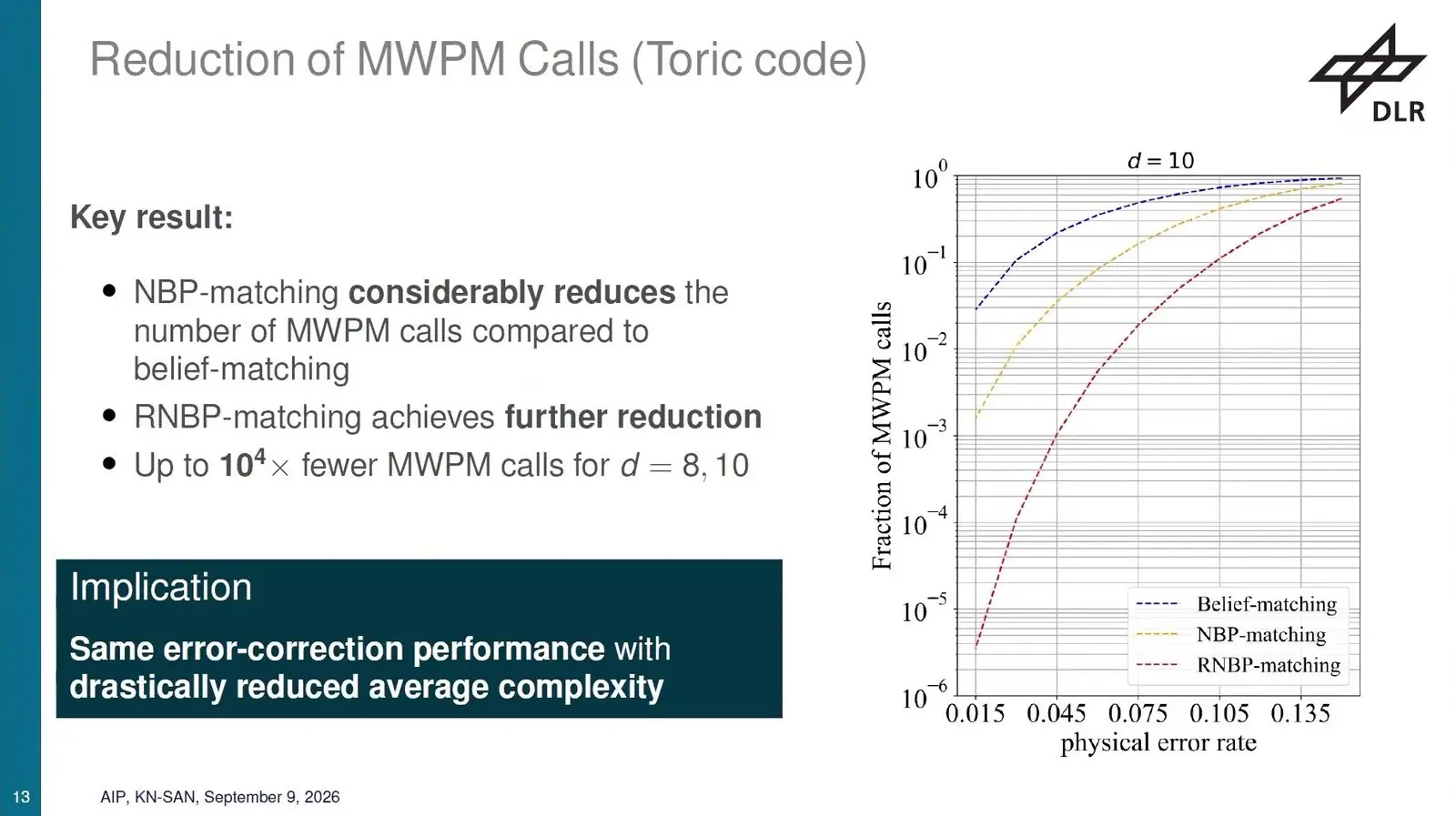 Quantum Error Correction At Qce26 Became A Race For The Decoder Plot of how often neural belief matching calls a matching decoder on toric codes at distance 10