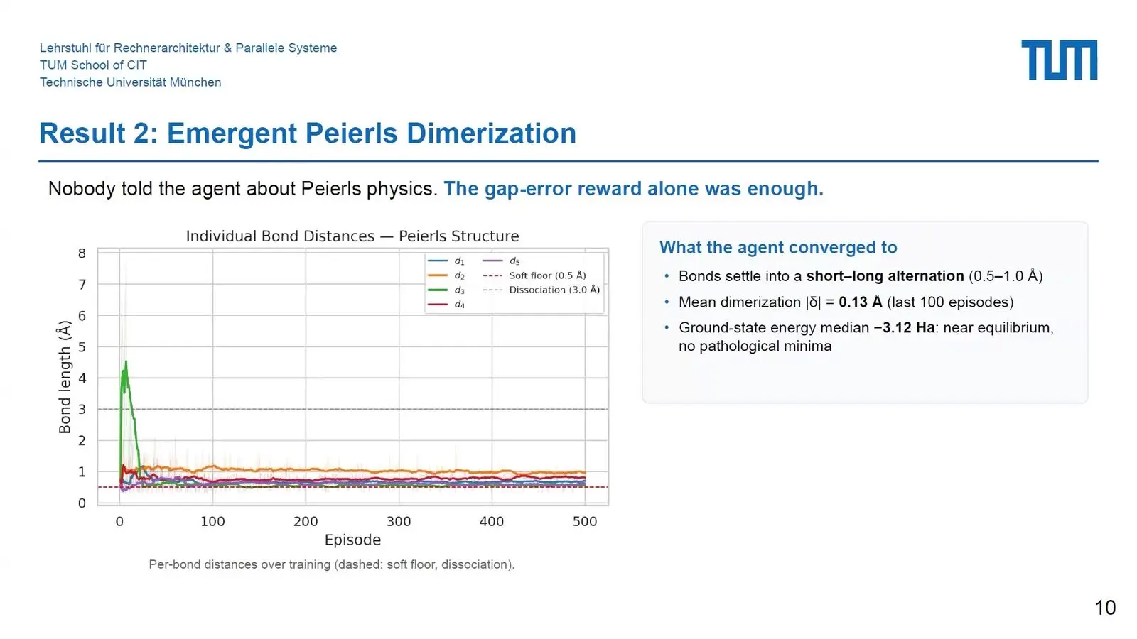 Plot of hydrogen chain bond lengths over 500 training runs