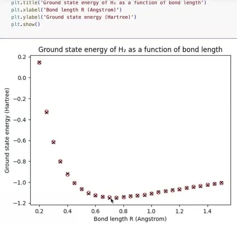 Quantum Education At Qce26 Made First Contact Cheap Plot of hydrogen's ground state energy against bond length from a coding drill