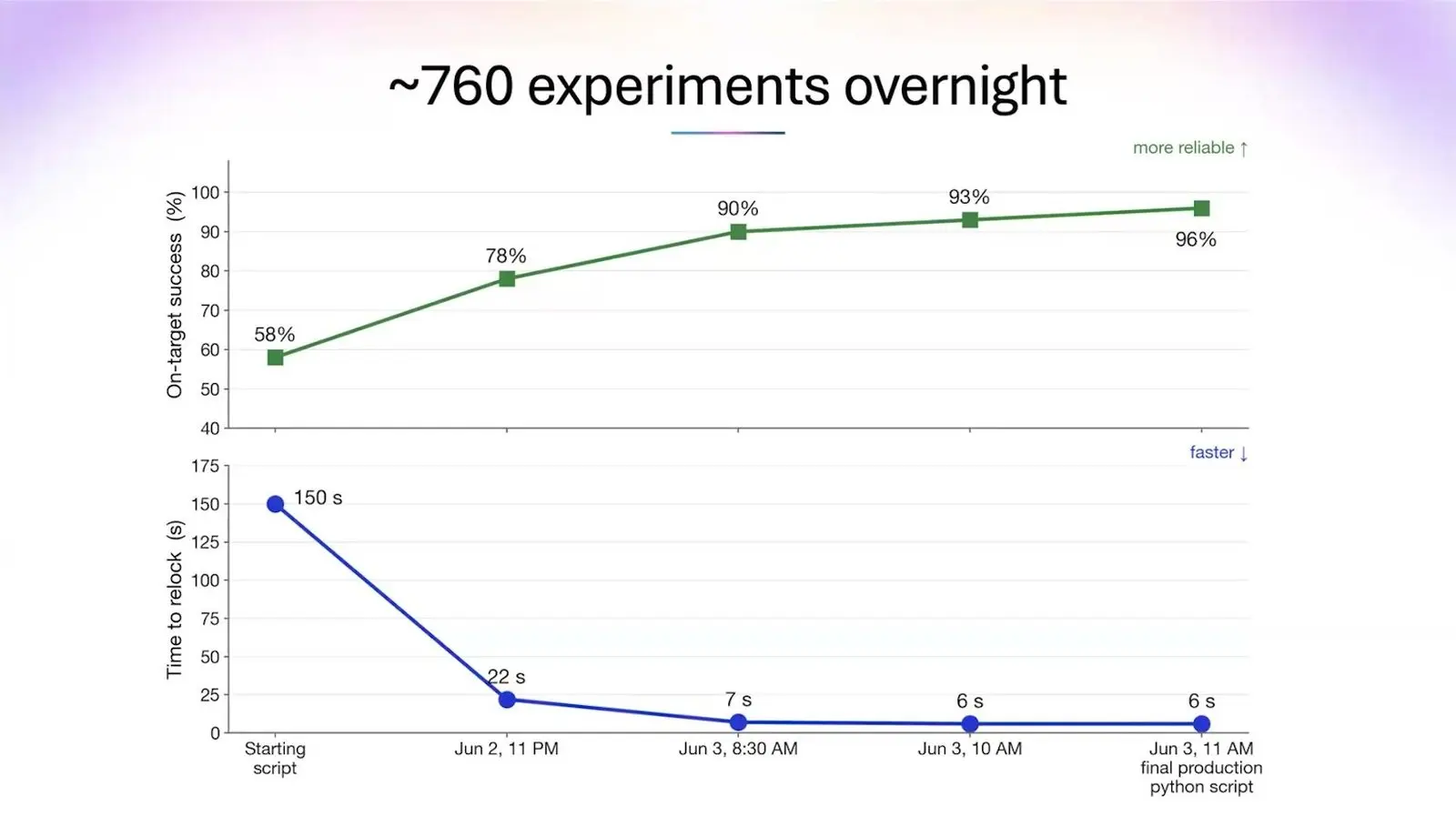 Plot of laser relock success and relock time over about 760 overnight runs