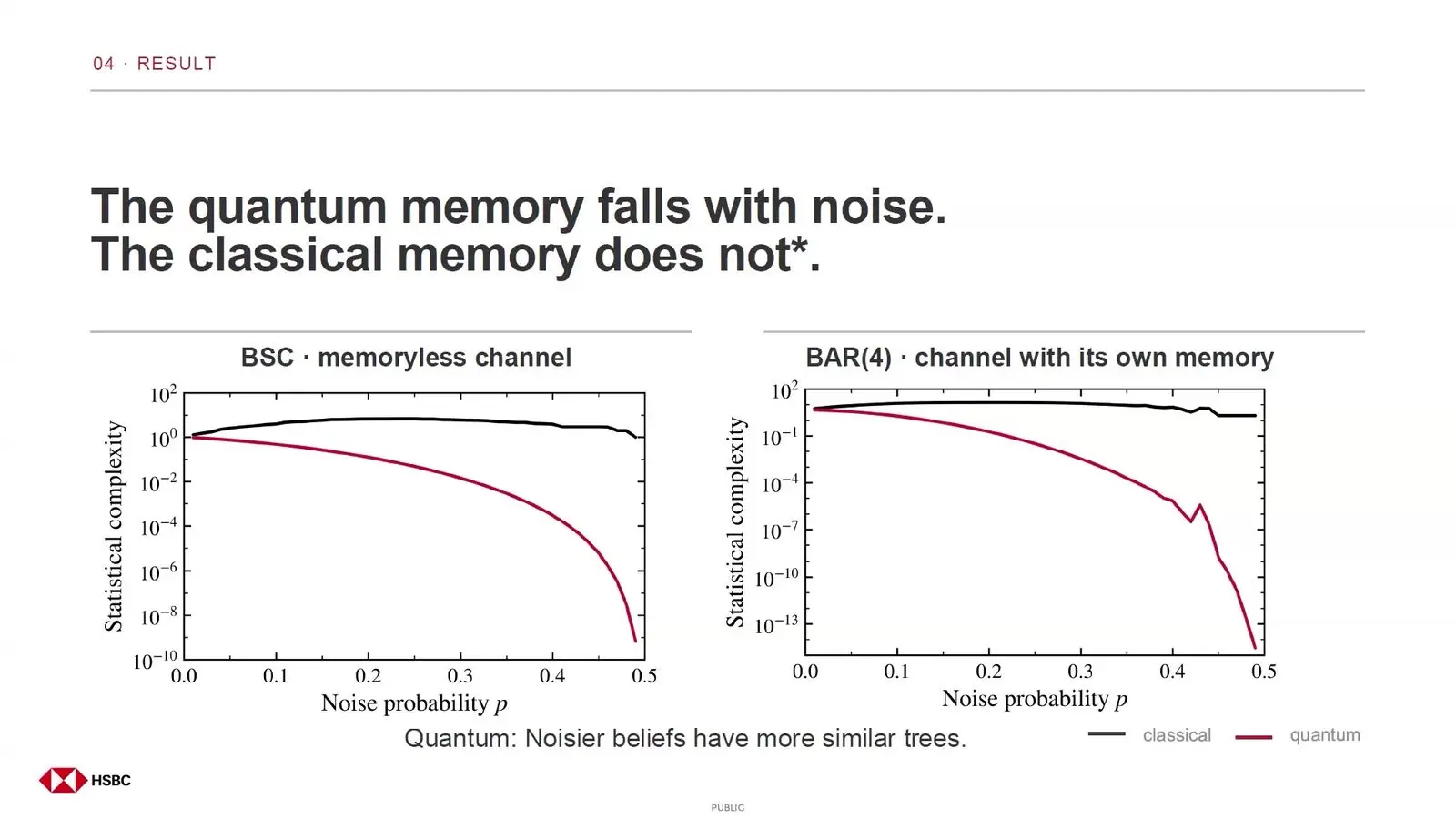 Plot of the memory a quantum and a classical store need to forecast a noisy stream of bits