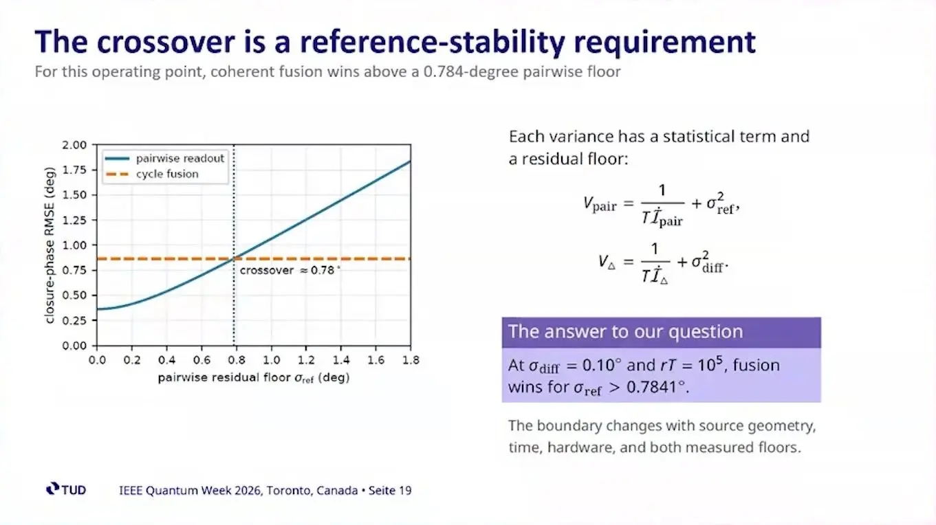 Plot of phase error for two ways to link three telescopes.