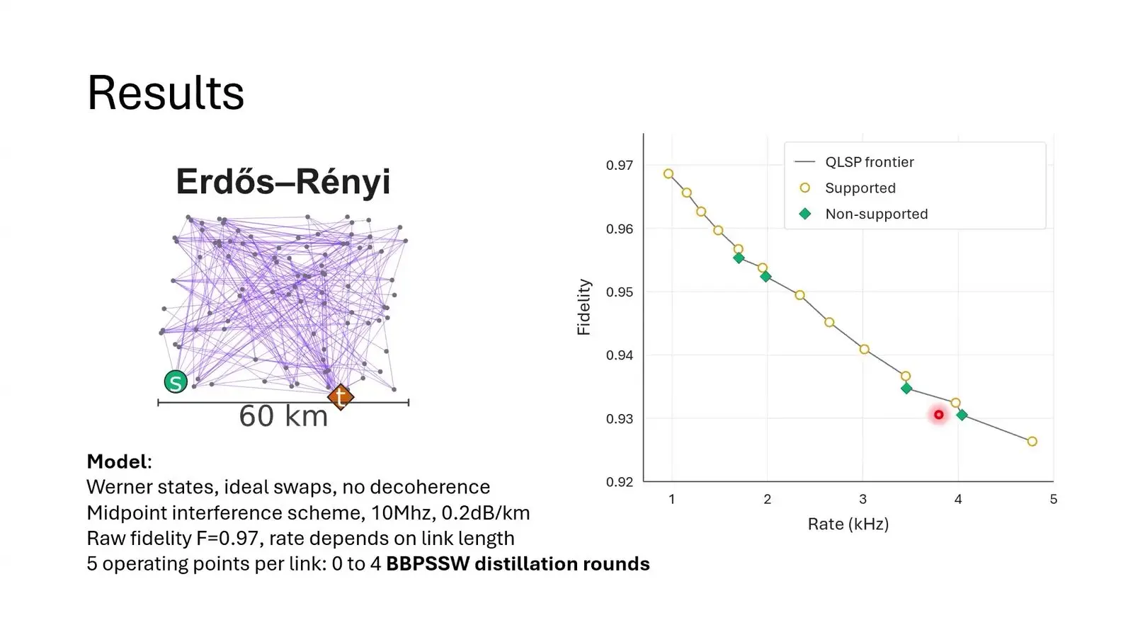 Plot of rate against fidelity on a 60 km quantum network.