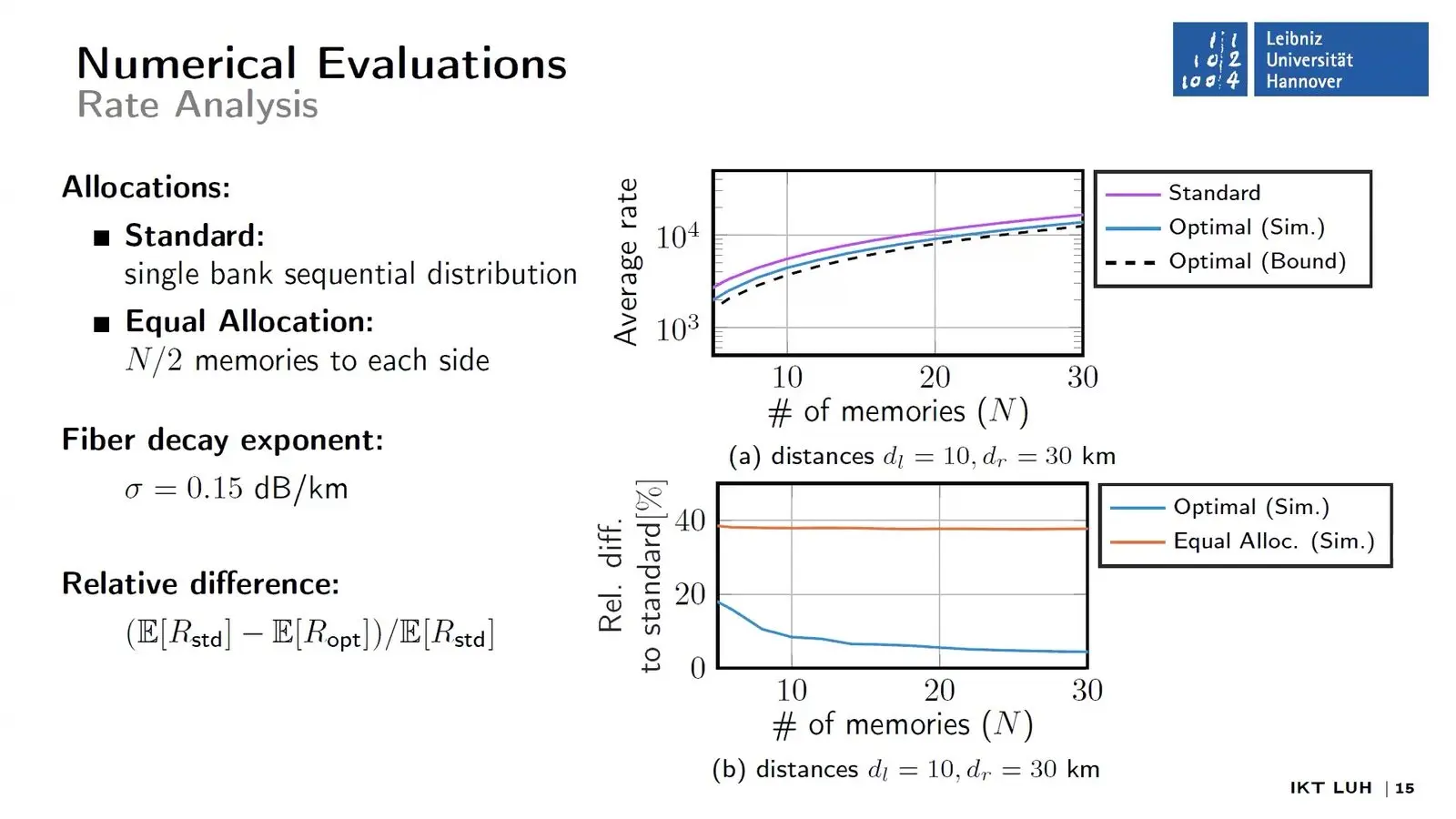Plot of rate lost by an even memory split in a repeater.