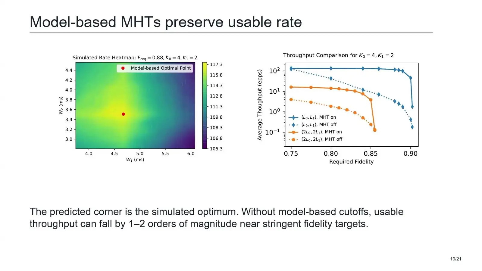 Plot of repeater throughput against required fidelity with and without limits on how long pairs are held.