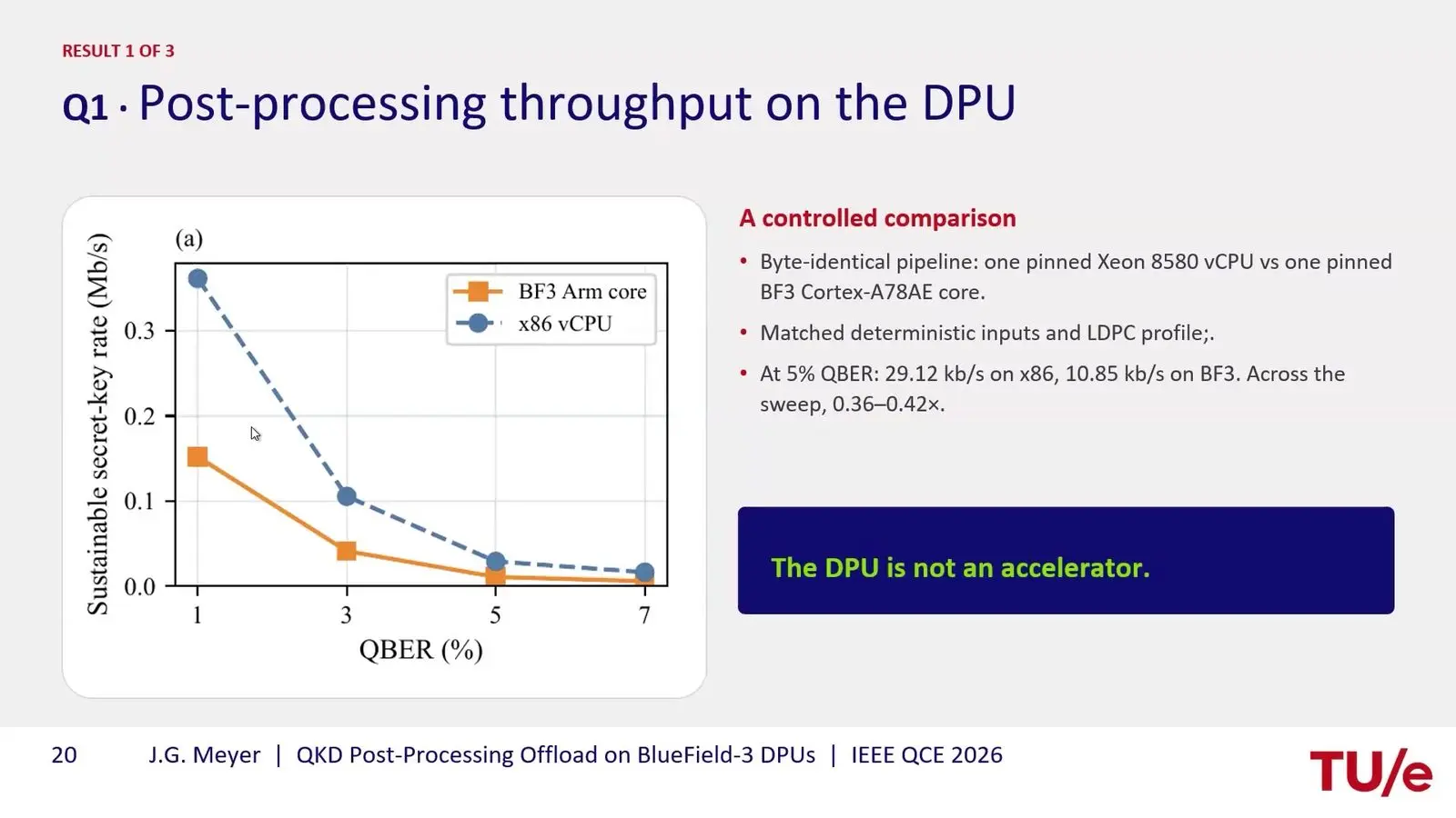 Plot of secret key rate against error rate for QKD post processing on a BlueField-3 DPU and an x86 core.