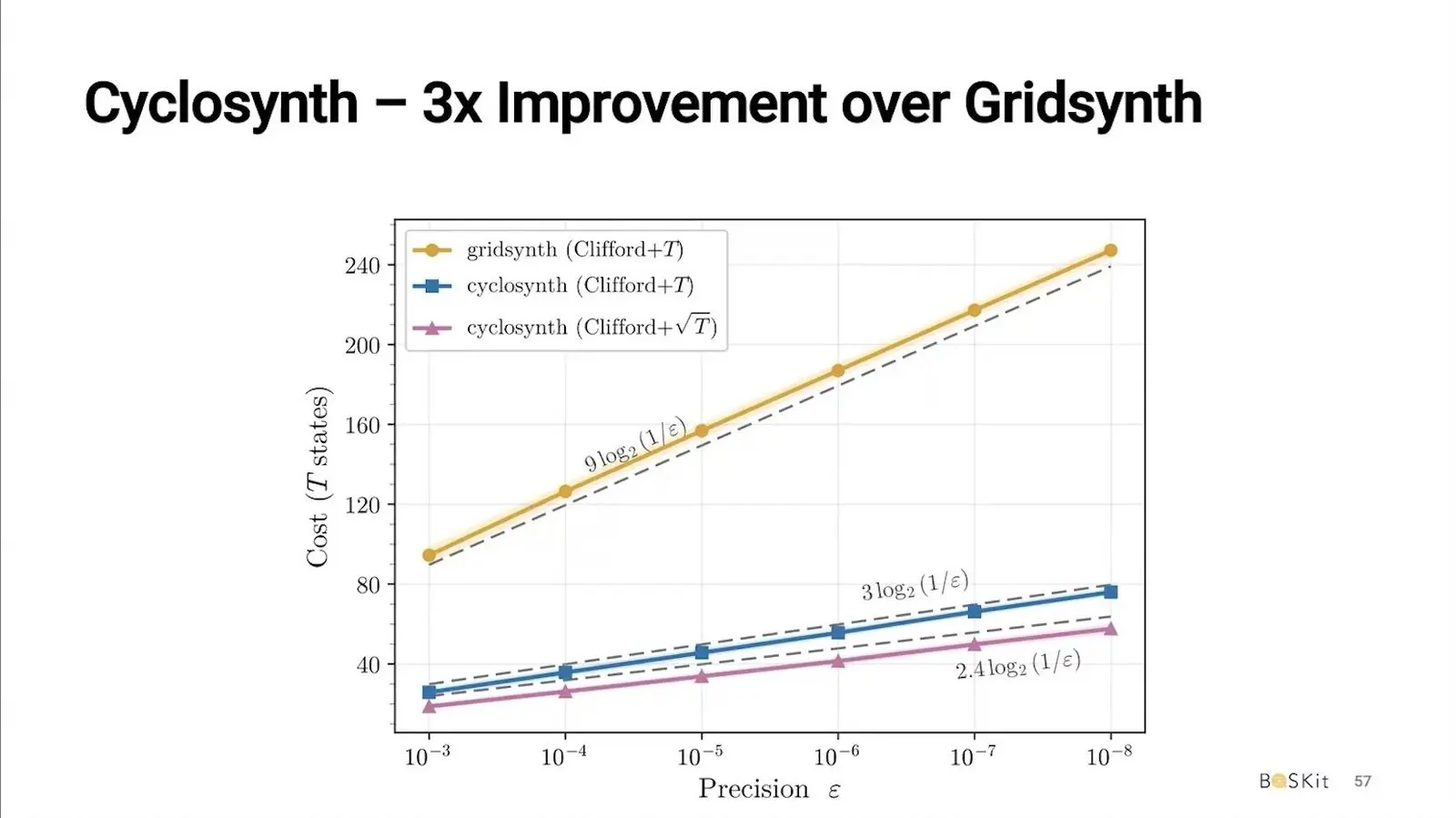 Plot of T gate cost against precision for gridsynth and Cyclosynth rotation synthesis