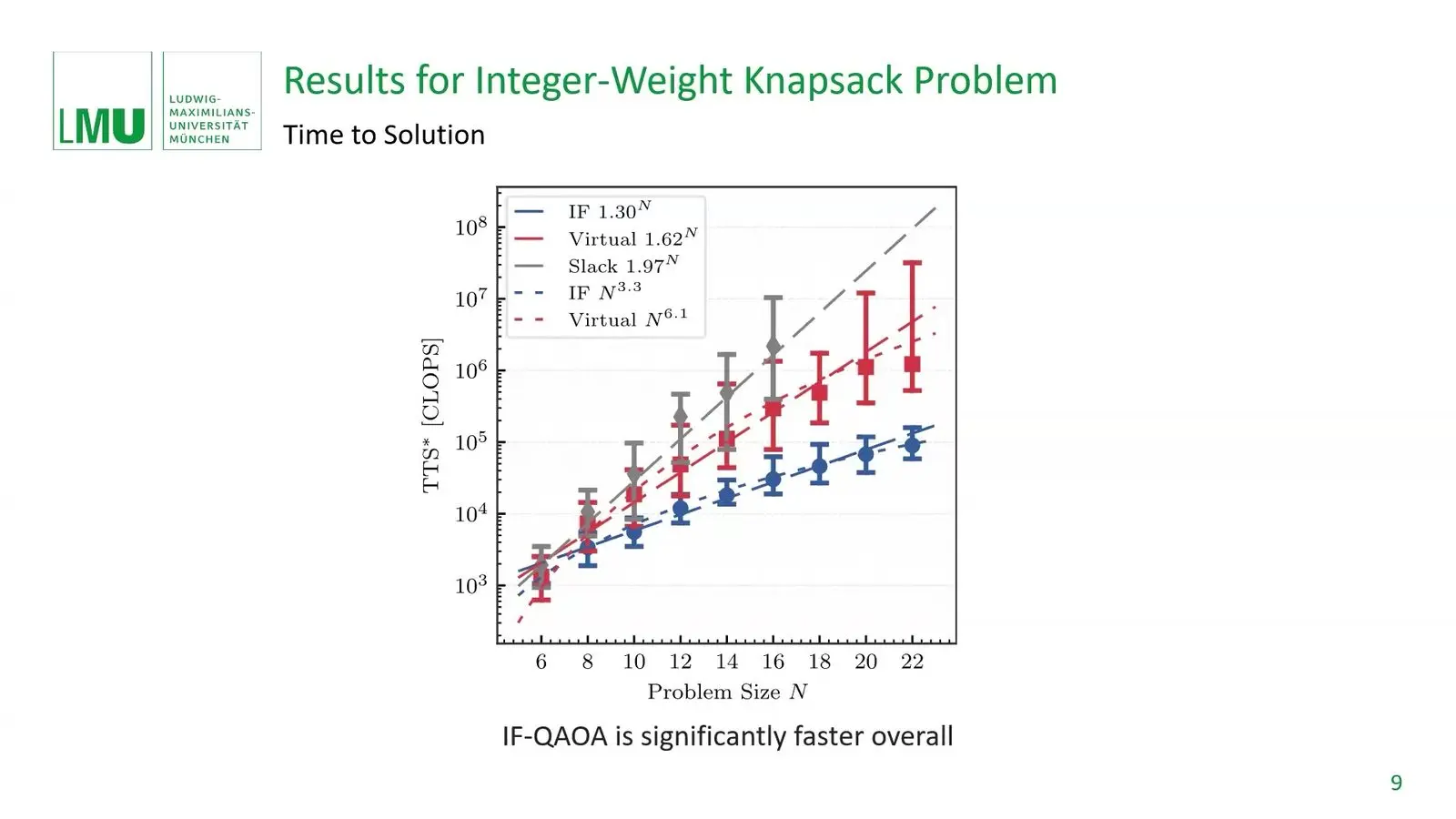 Quantum Optimisation At Qce26 Leaned On Its Classical Half Plot of time to solve knapsack problems in simulation for a new QAOA method and two penalty methods