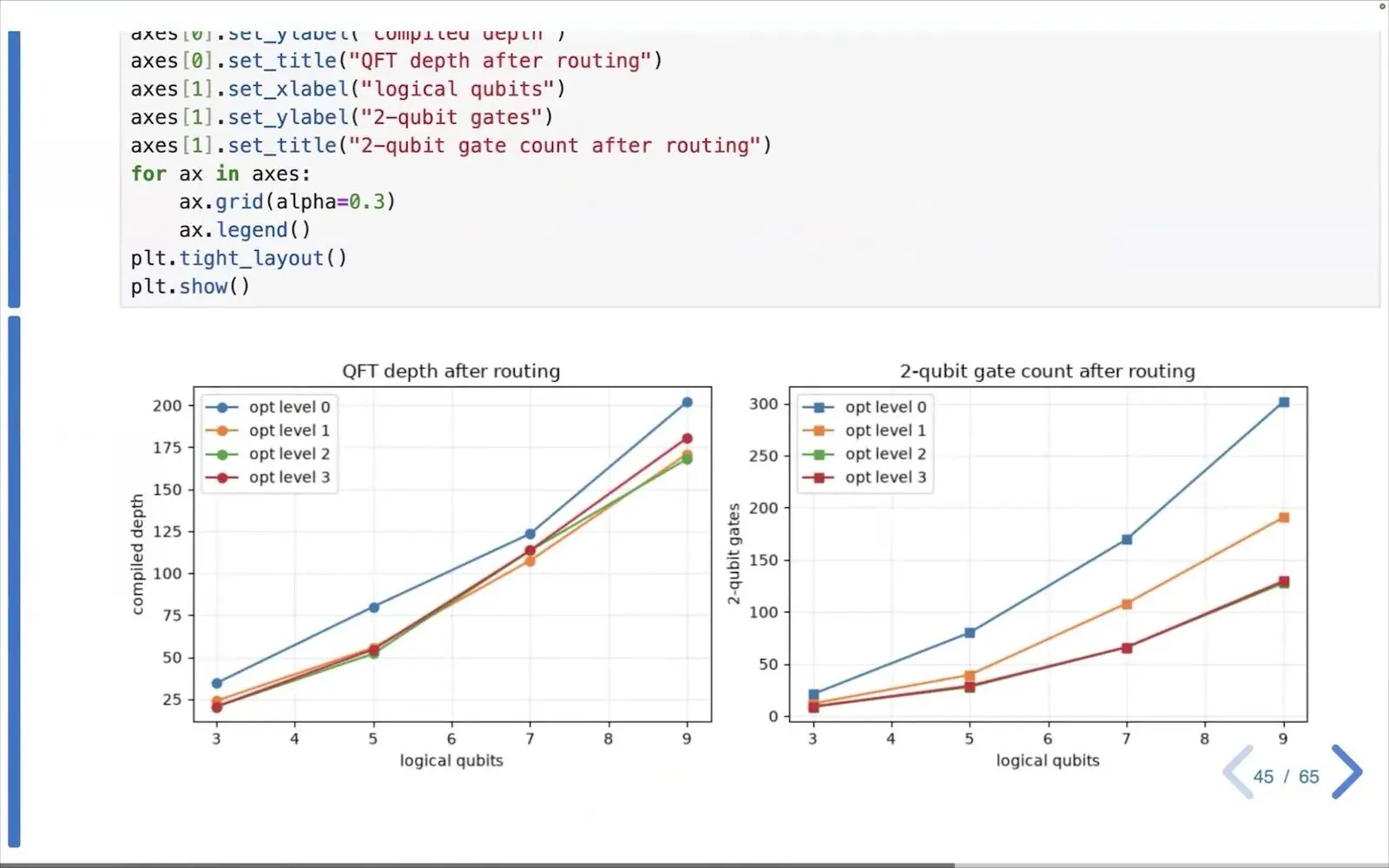 Quantum Software Testing At Qce26 Met The Reproducibility Gap Plot of two qubit gate counts for QFT circuits across Qiskit optimisation levels