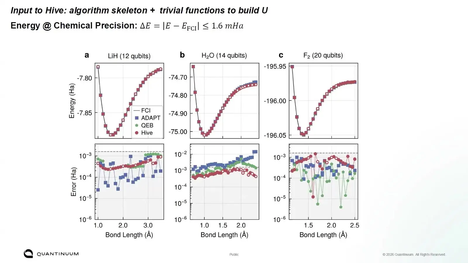 Plot of VQE energy error for LiH, water and F2 from evolved circuits and ADAPT