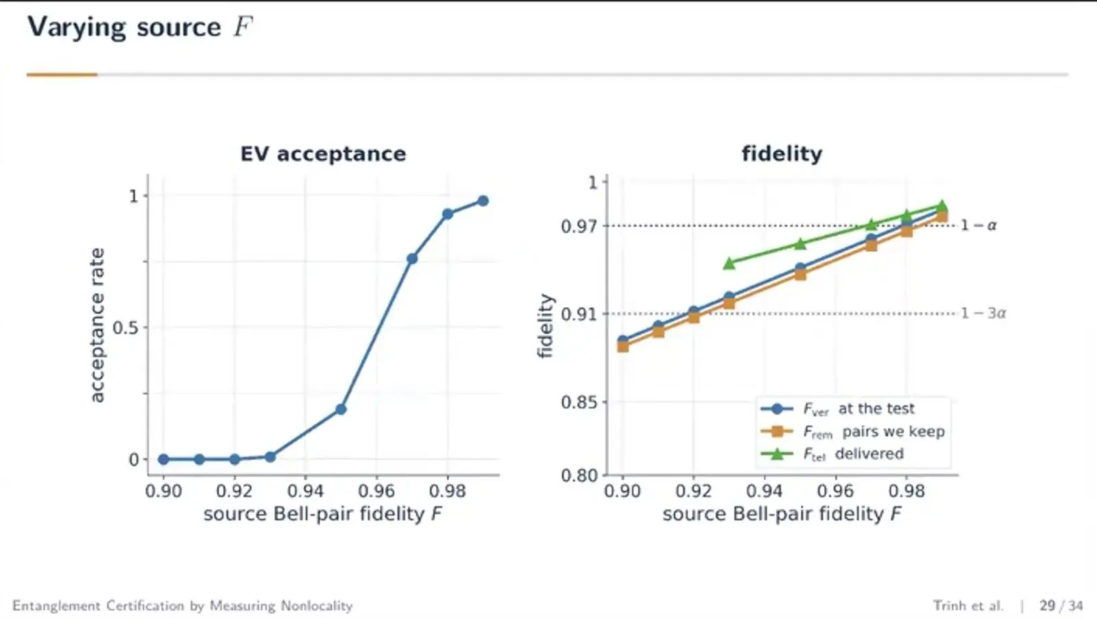 Plots of batch acceptance rate and pair fidelity against source fidelity for a CHSH entanglement check.