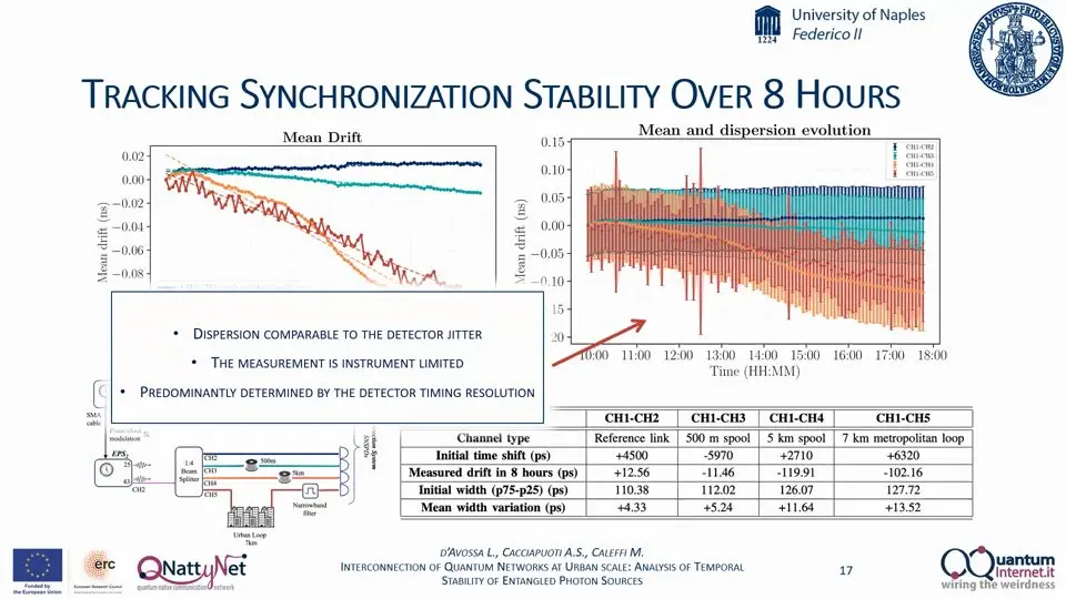 Plots of photon timing drift over eight hours on fibre in Naples.