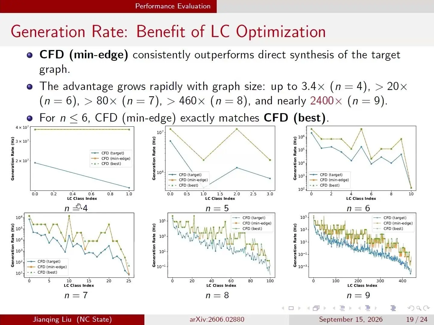 Plots of photonic graph state build rates from fused small motifs against direct builds for 4 to 9 qubits.