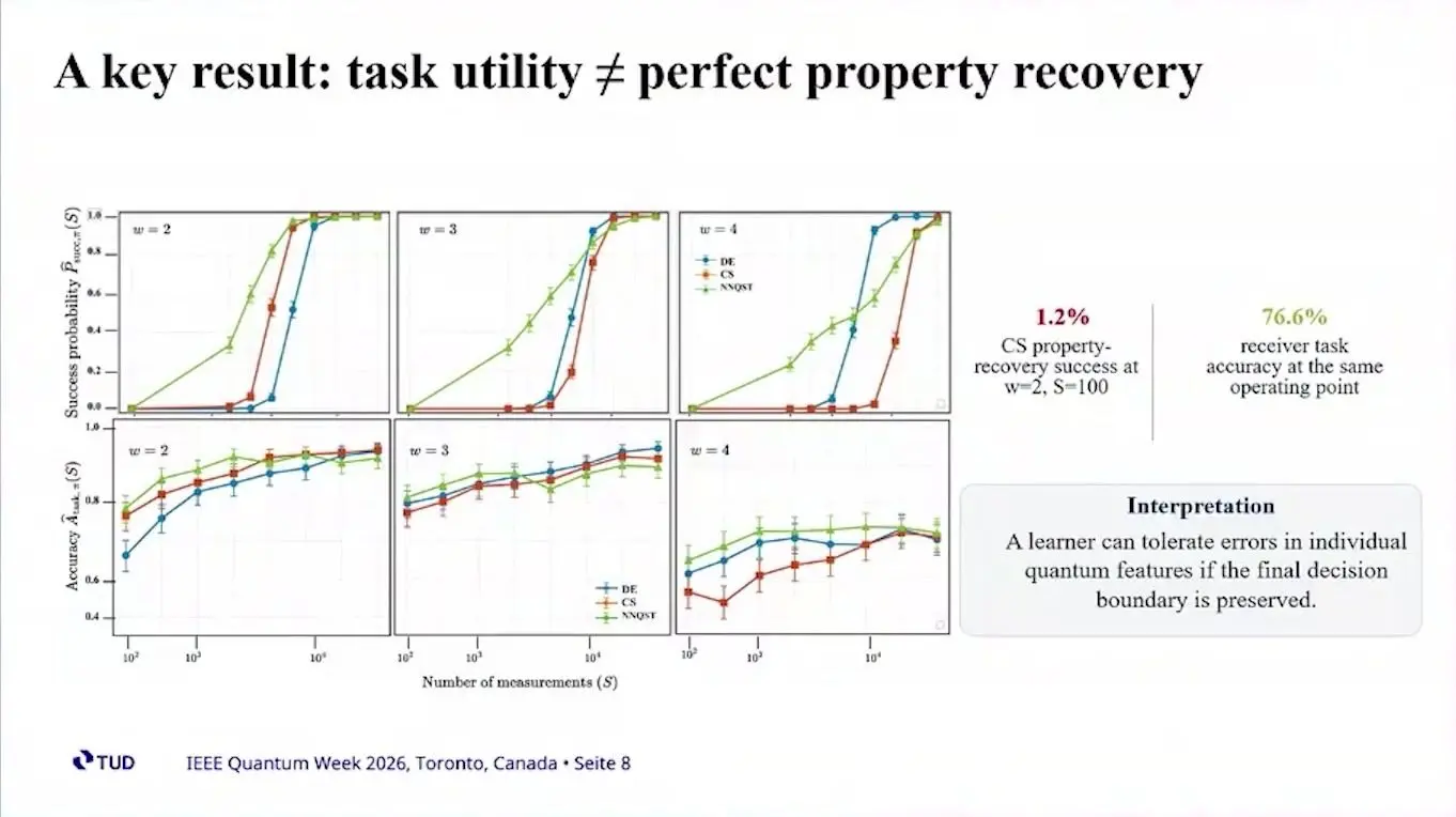Plots of quantum sensor data accuracy against the receiver's task accuracy as measurements rise.