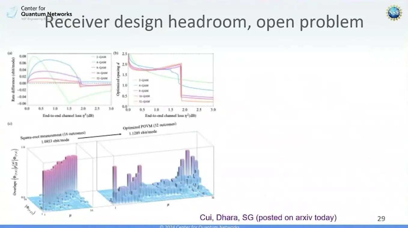 Plots of rate gain against loss for quantum receivers.
