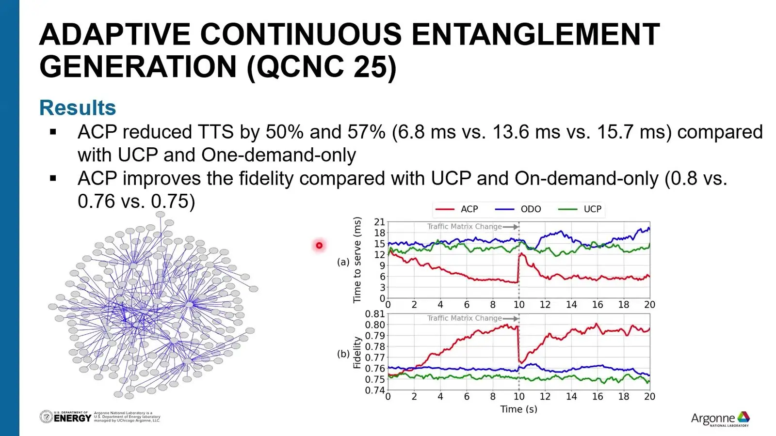 Plots of time to serve and fidelity over time for adaptive background entanglement generation in SeQUeNCe.