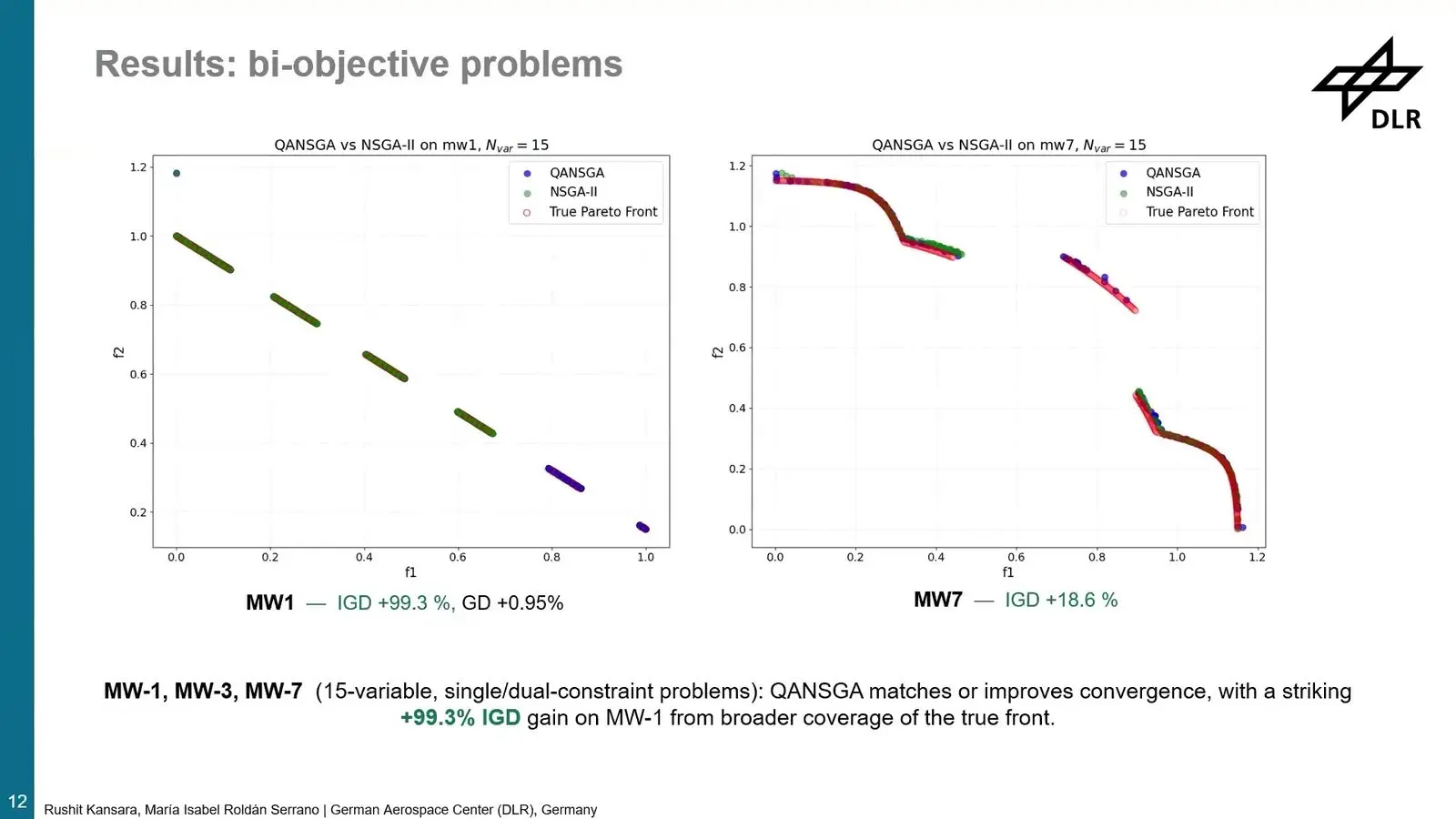 Quantum Optimisation At Qce26 Leaned On Its Classical Half Plots of trade off fronts found by a genetic algorithm with and without a quantum annealer step