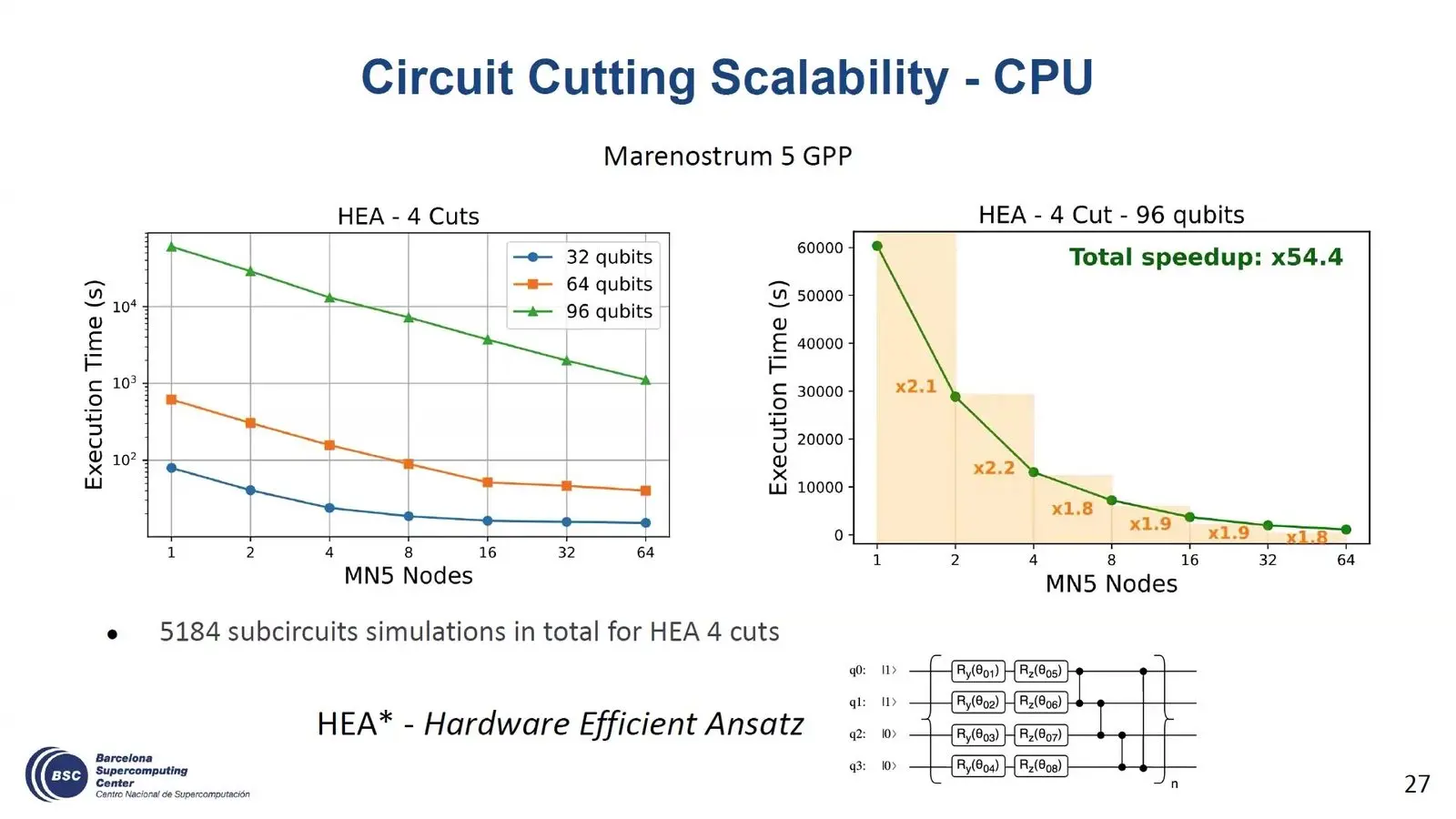 Distributed Quantum Computing At Qce26 Came Down To The Cost Of A Link Qdislib run time for a cut 96-qubit circuit as more supercomputer nodes join in