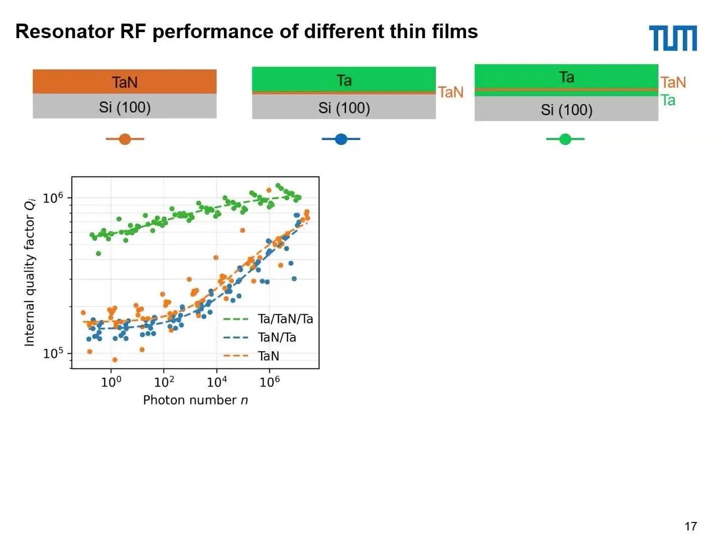 Quality factor against photon number for three tantalum films used in qubit resonators.