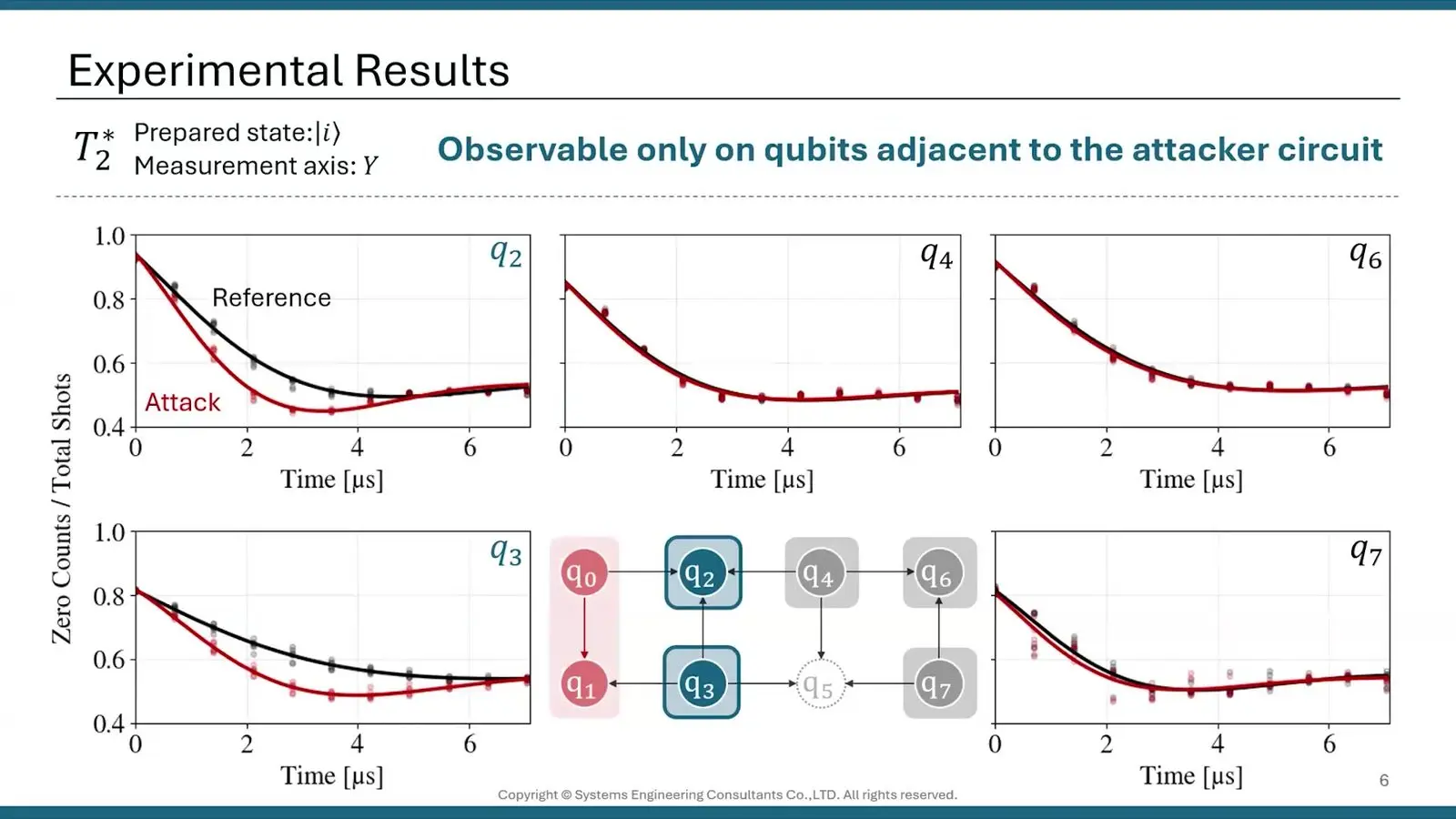 Quantum Computing Security At Qce26 Turned To The Side Doors Qubit decay curves under a crosstalk attack on a shared quantum chip