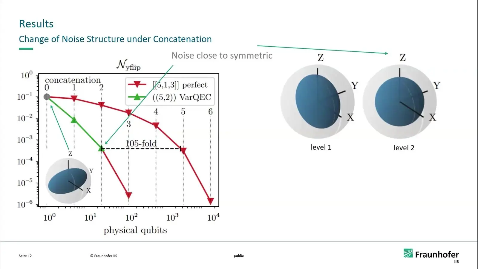 Quantum Error Correction At Qce26 Became A Race For The Decoder Qubits needed to reach a target error with learned codes nested in two levels, against the five qubit code