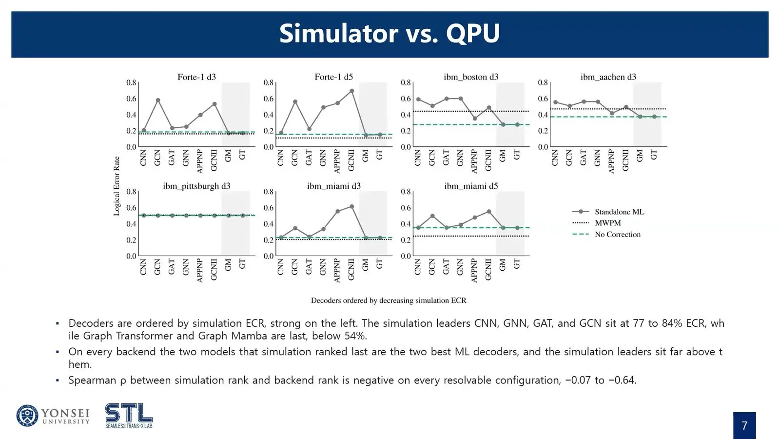 Quantum Error Correction At Qce26 Became A Race For The Decoder Eight quantum error correction decoders built by machine learning, ranked in simulation and on IonQ and IBM hardware