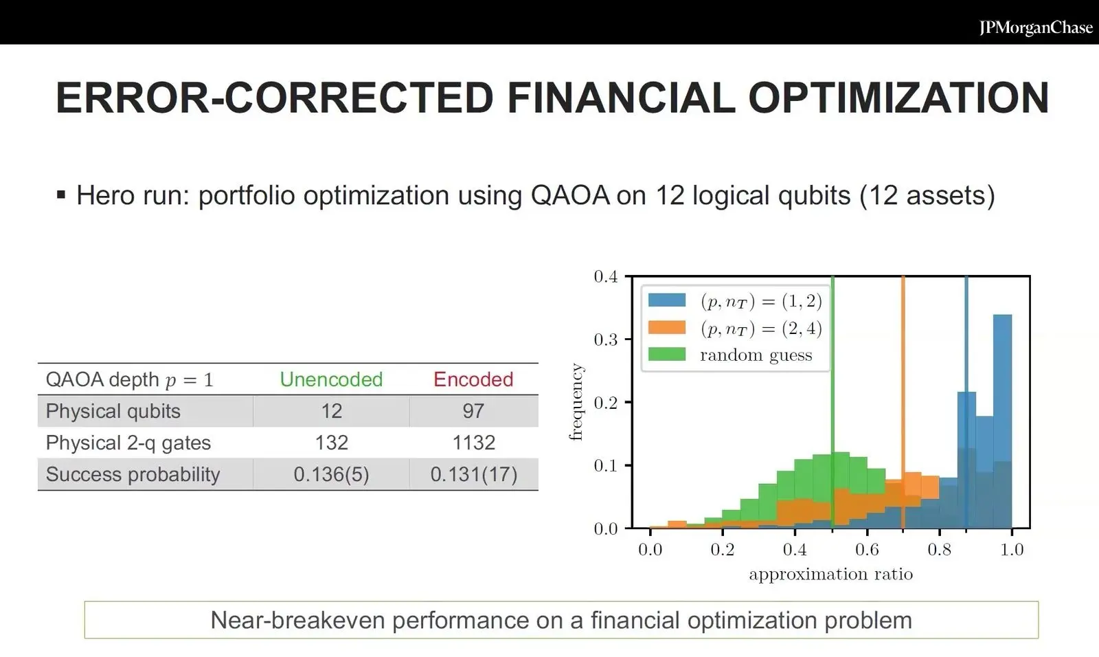Results of a 12 asset portfolio run with QAOA on 12 logical qubits in the Steane code on Quantinuum hardware