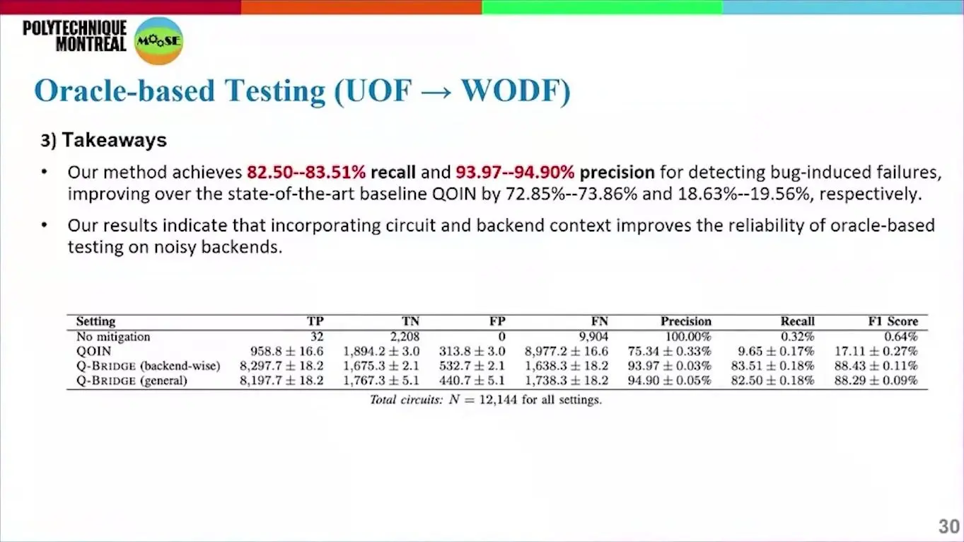 Quantum Software Testing At Qce26 Met The Reproducibility Gap Results table for Q-Bridge test recall and precision on noisy quantum mutant circuits against the QOIN baseline