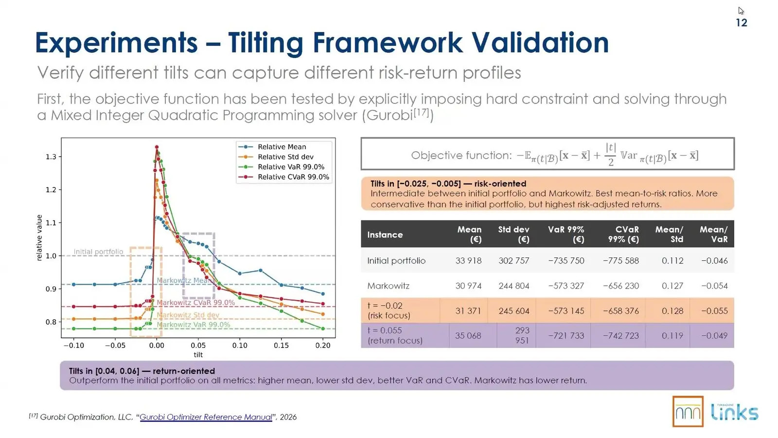 Risk and return of a real trading book of 127 instruments under different tilts, solved with Gurobi