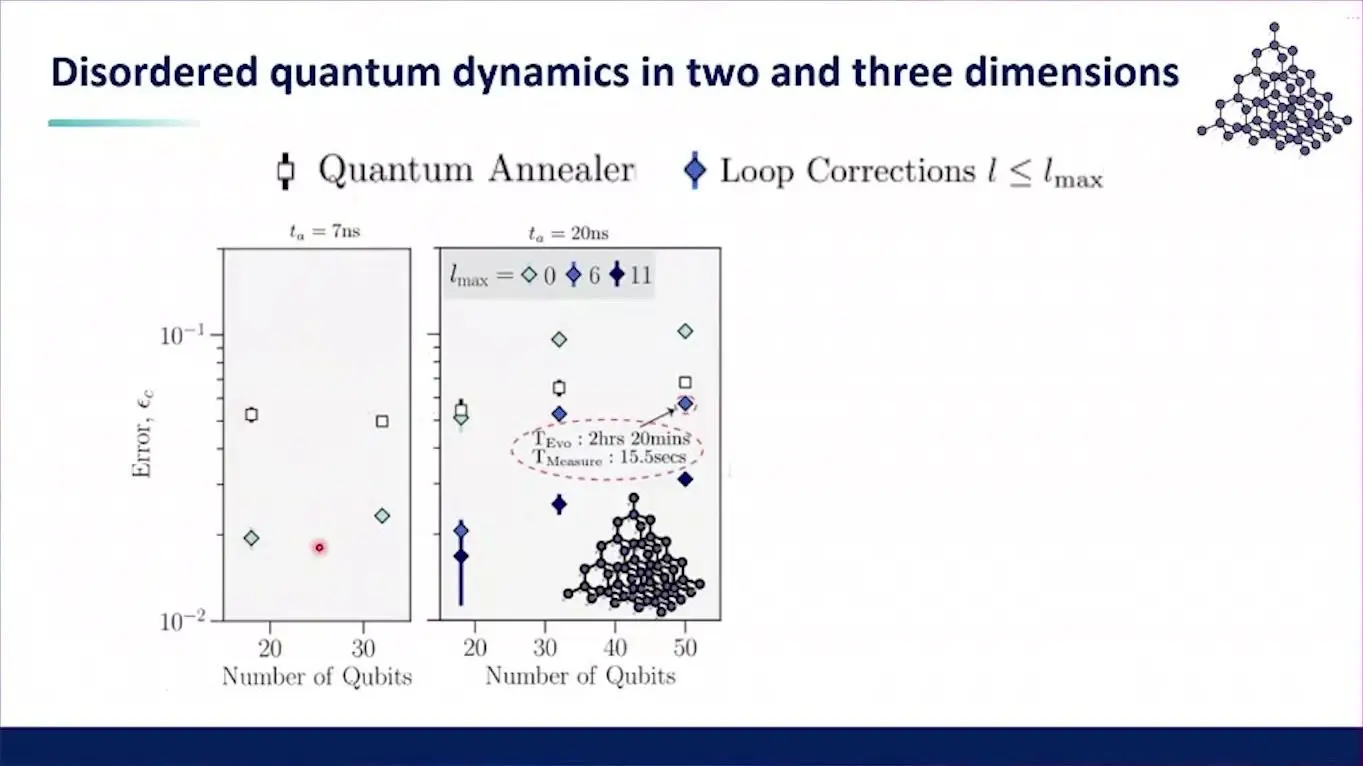Scatter plot of error against number of qubits for a D-Wave annealer and for belief propagation with loop corrections