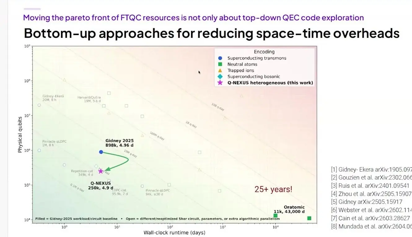 Scatter plot of physical qubits against run time in days for published RSA factoring resource estimates