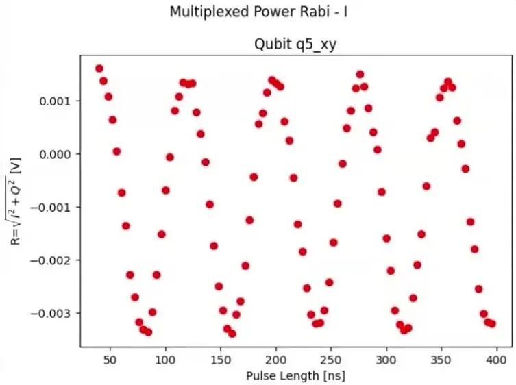 Scatter plot of a qubit's measured signal swinging up and down as the drive pulse gets longer, a time Rabi test