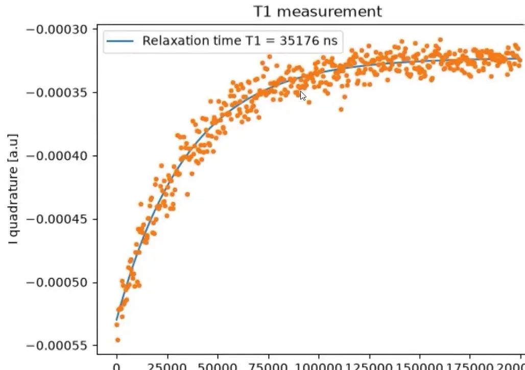 Scatter plot of a qubit signal rising over time with a fitted curve giving the relaxation time T1