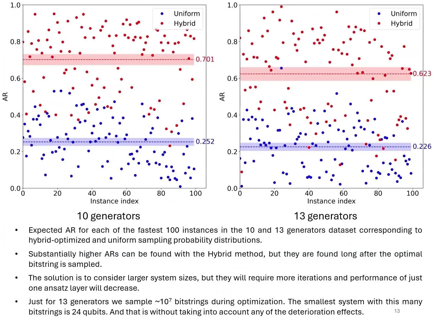 Scatter plots of scores for hybrid QAOA and random sampling over 100 unit commitment cases.